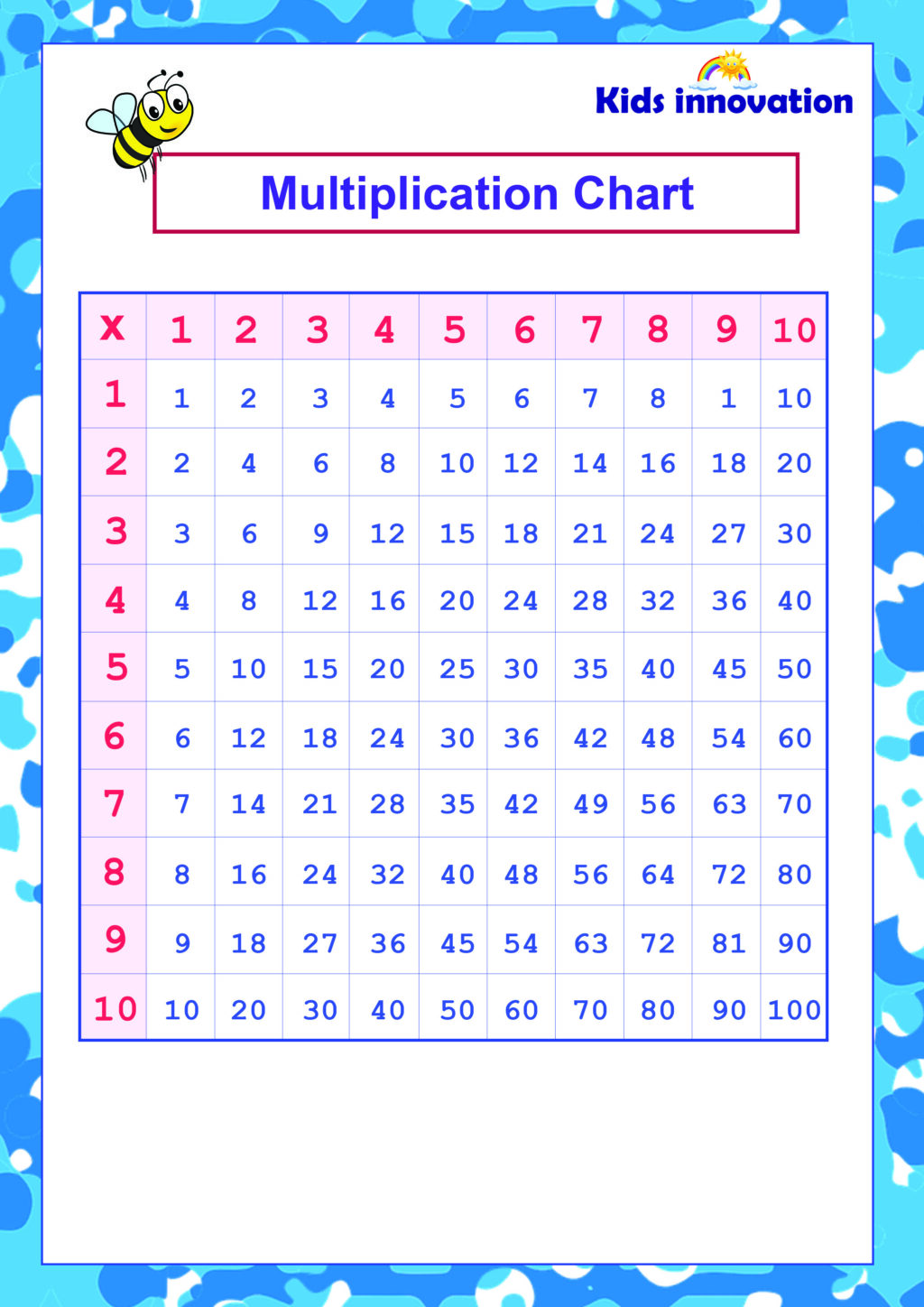 multiplication chart | a structured layout | Overall Guides